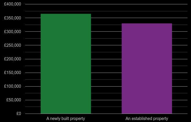 Devon cost comparison of new homes and older homes