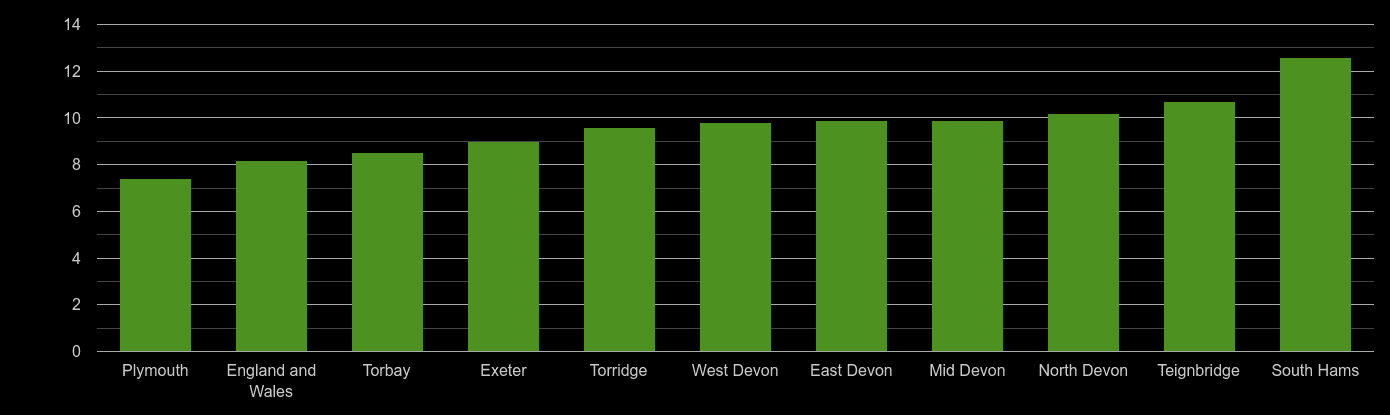 Devon house price to earnings ratio