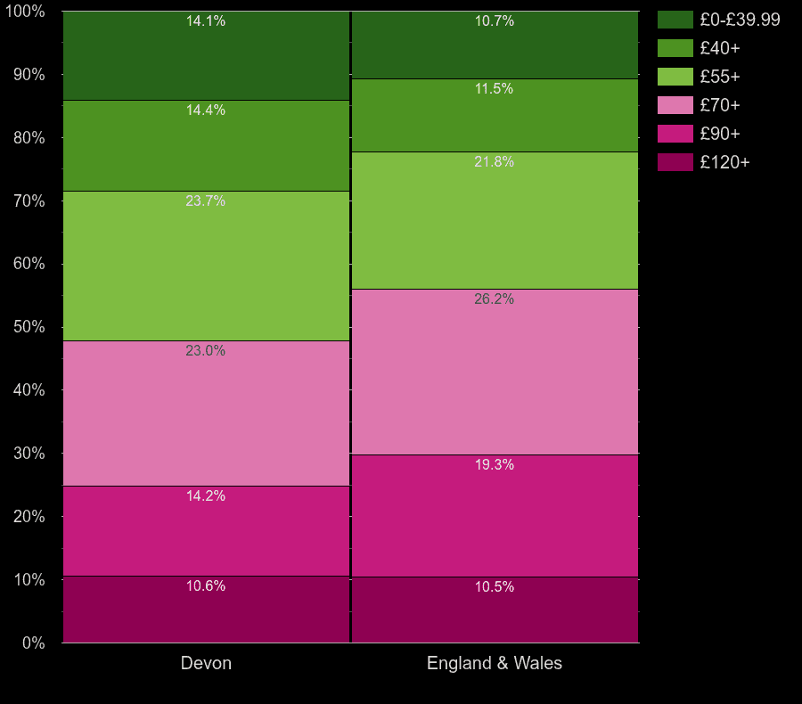 Devon houses by heating cost per square meters