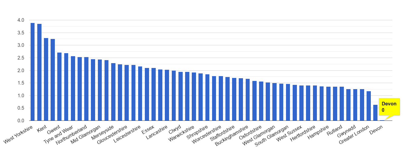 Devon other crime rate rank