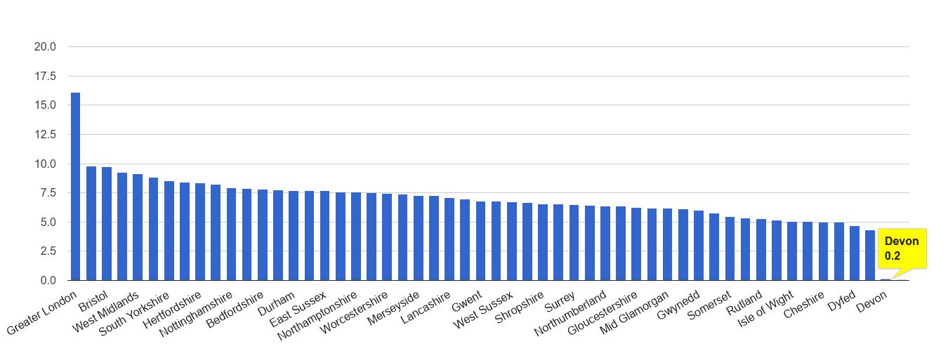 Devon other theft crime rate rank