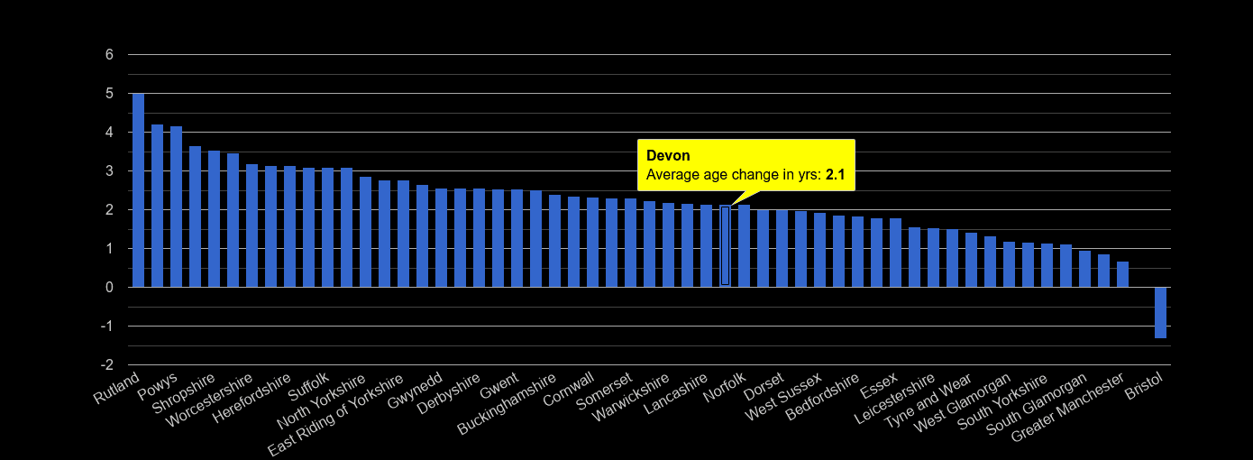 Devon population average age change rank by year