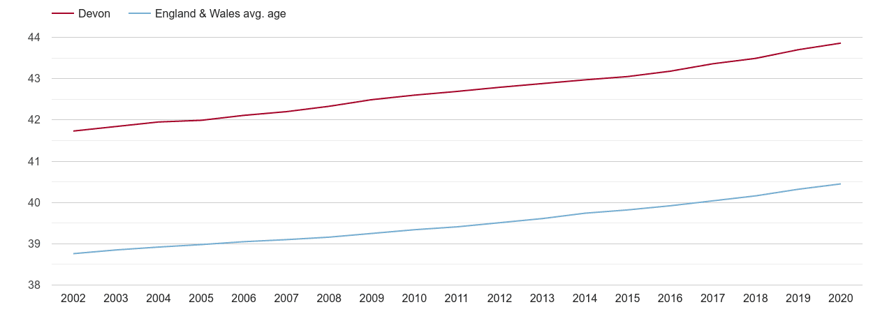 Devon population average age by year
