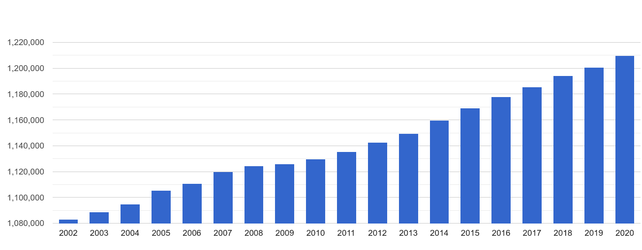 Devon population growth