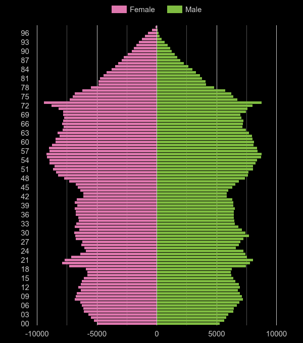 Devon population pyramid by year