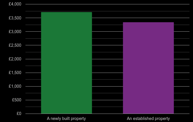 Devon price per square metre for newly built property
