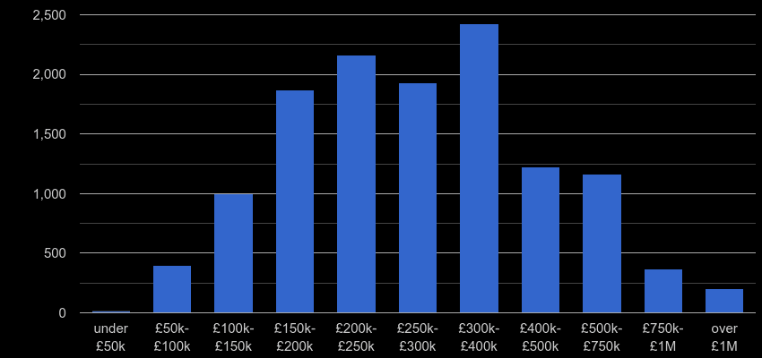 Devon property sales by price range