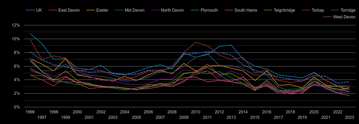 Devon unemployment rate by year