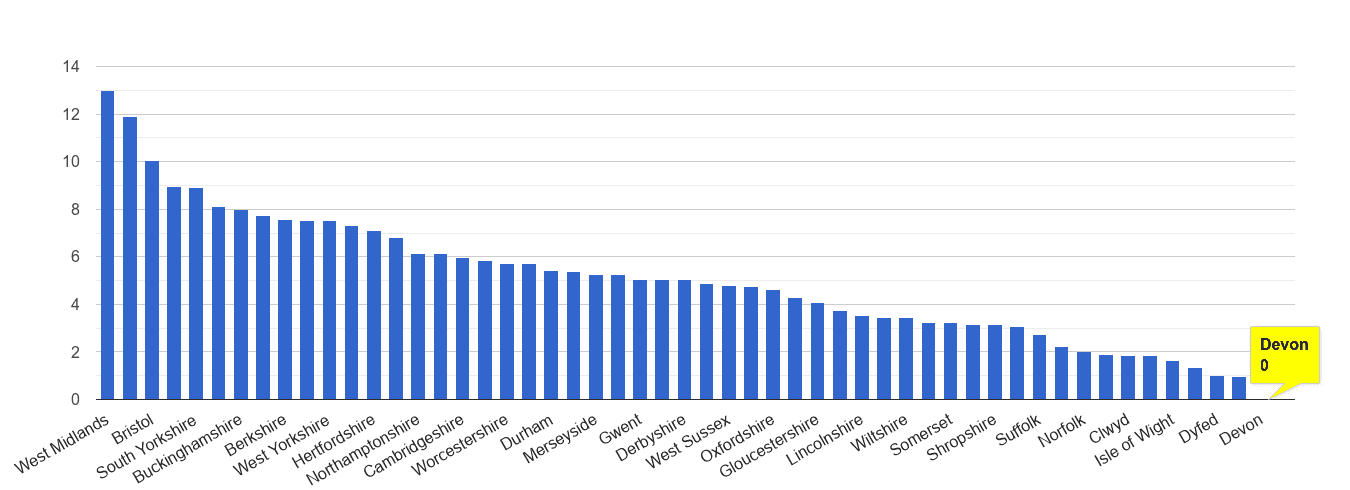 Devon vehicle crime rate rank