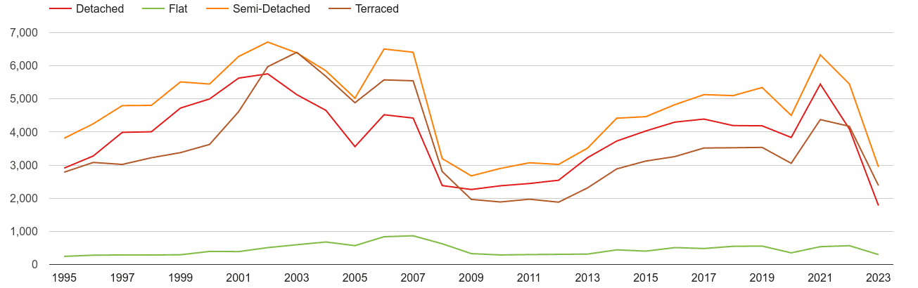 Doncaster annual sales of houses and flats