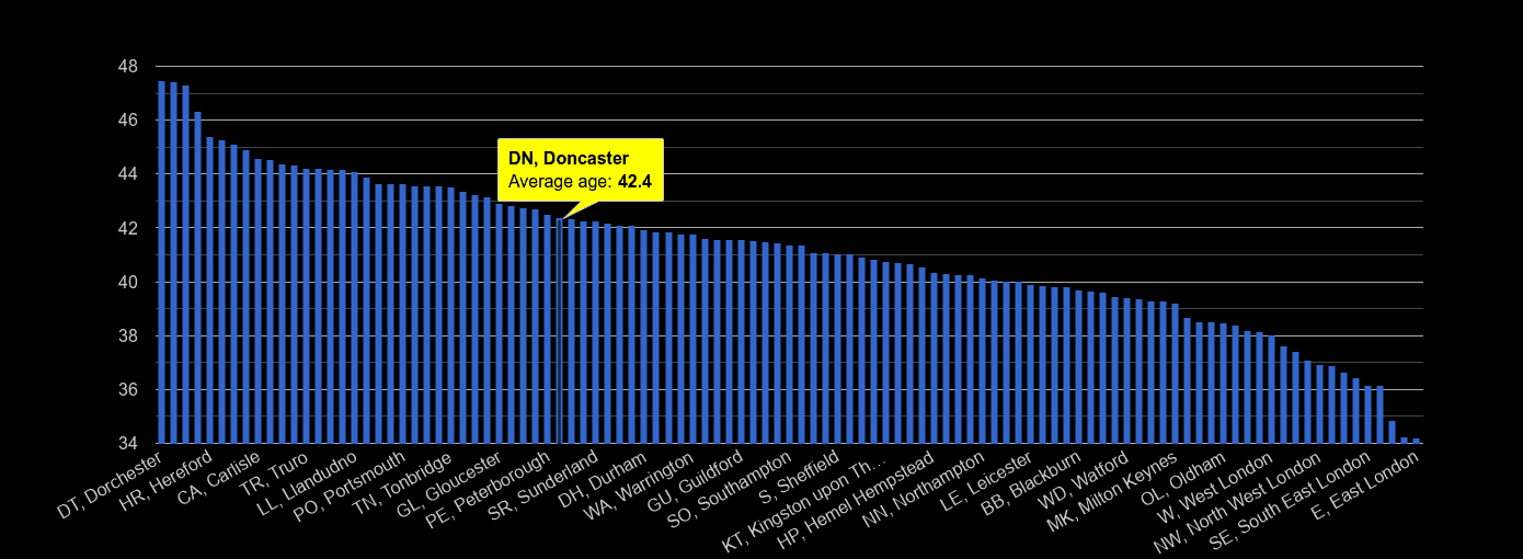 Doncaster average age rank by year