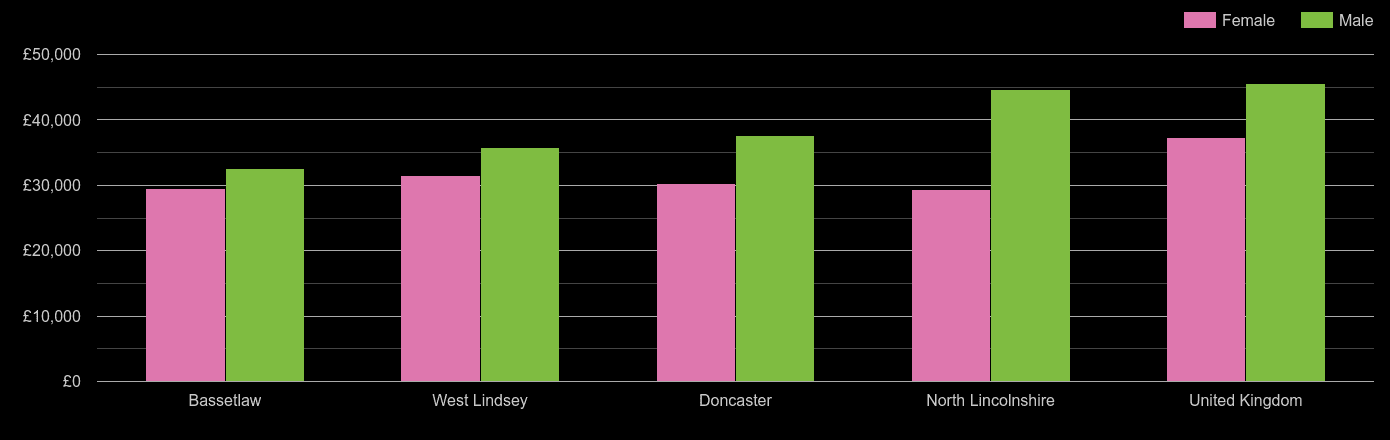Doncaster average salary comparison by sex