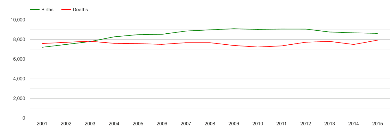 Doncaster births and deaths