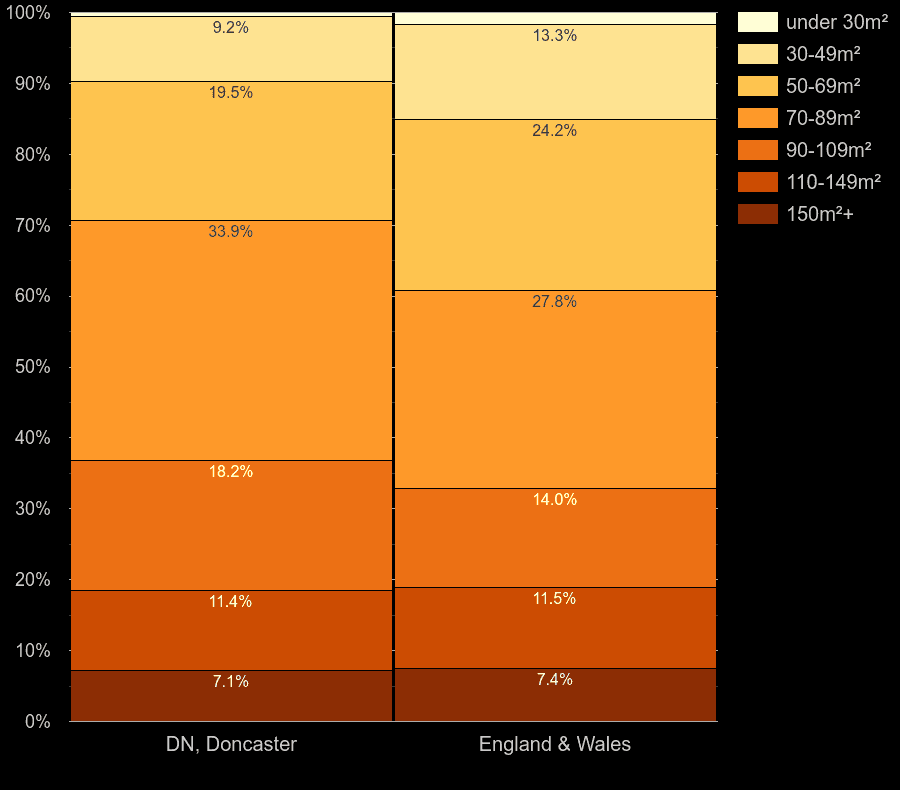Doncaster homes by floor area size