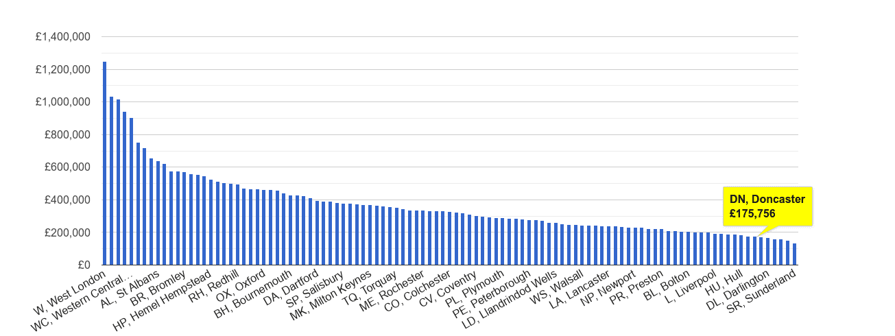 Doncaster house price rank