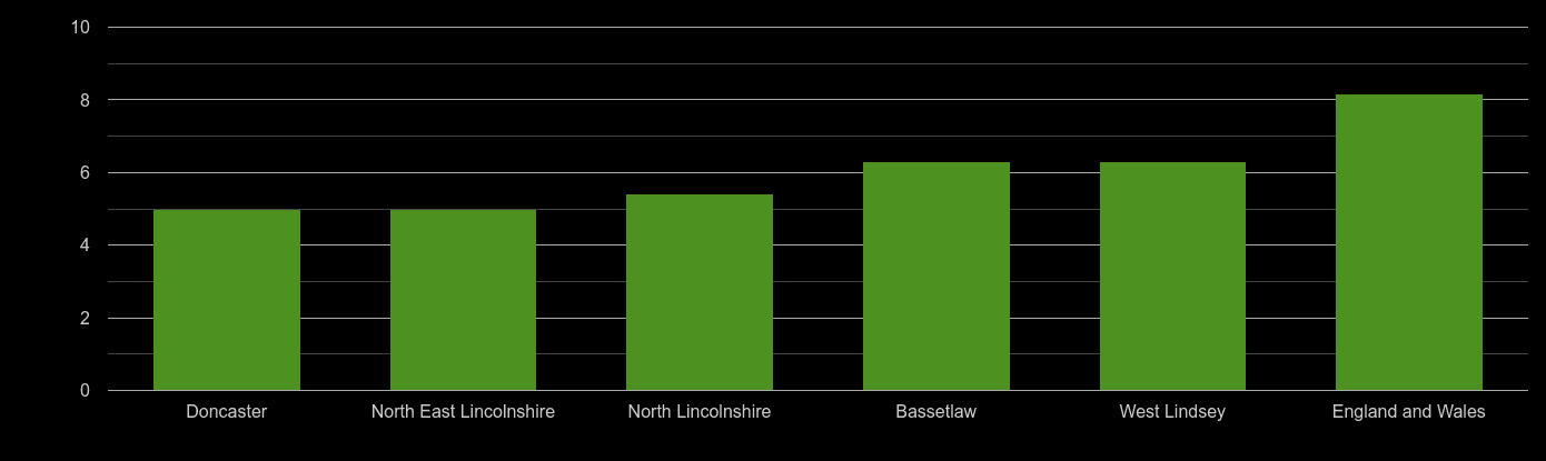Doncaster house price to earnings ratio
