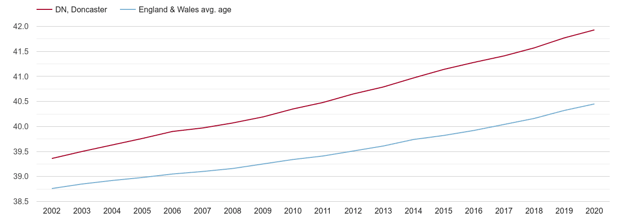 Doncaster population average age by year