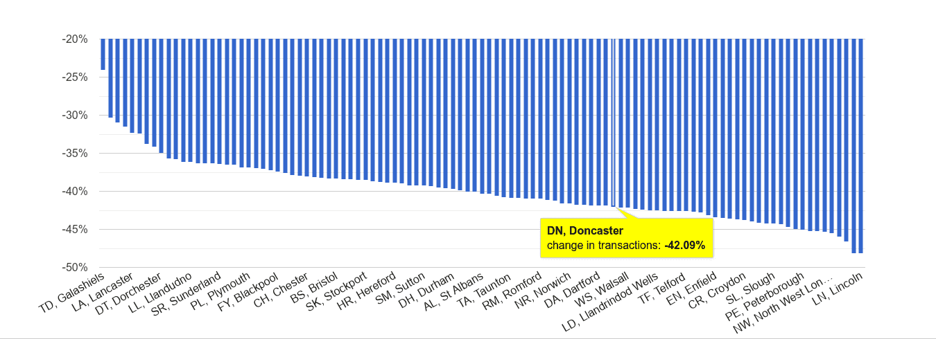 Doncaster sales volume change rank