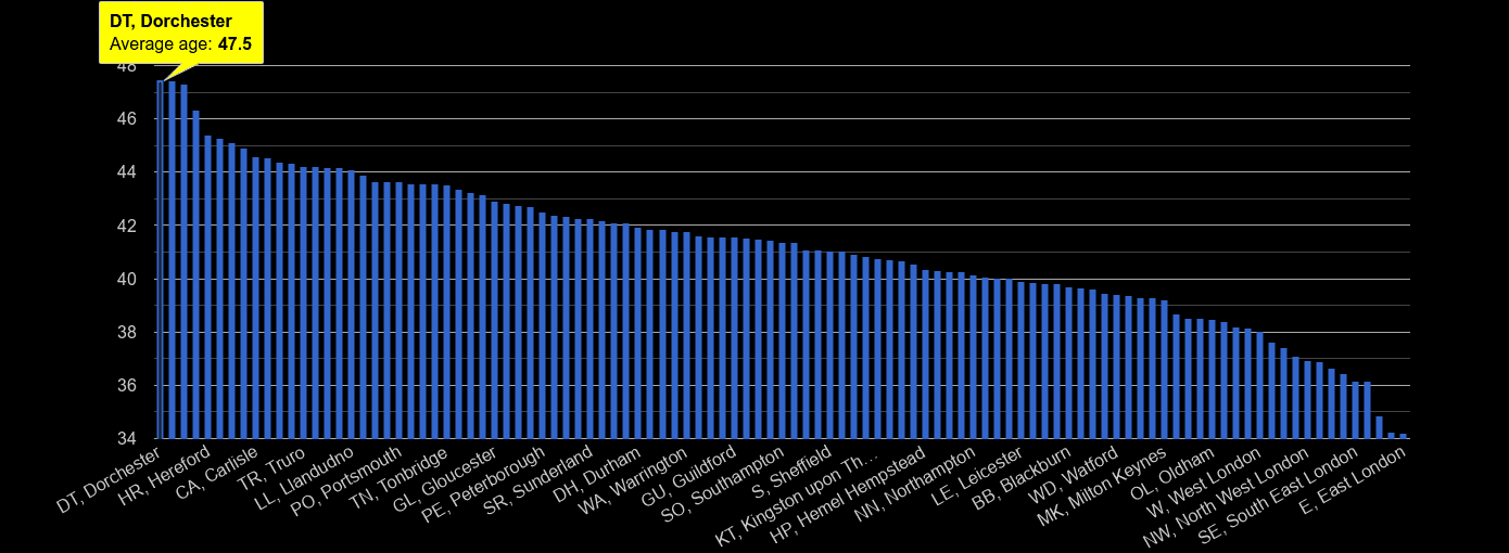 Dorchester average age rank by year