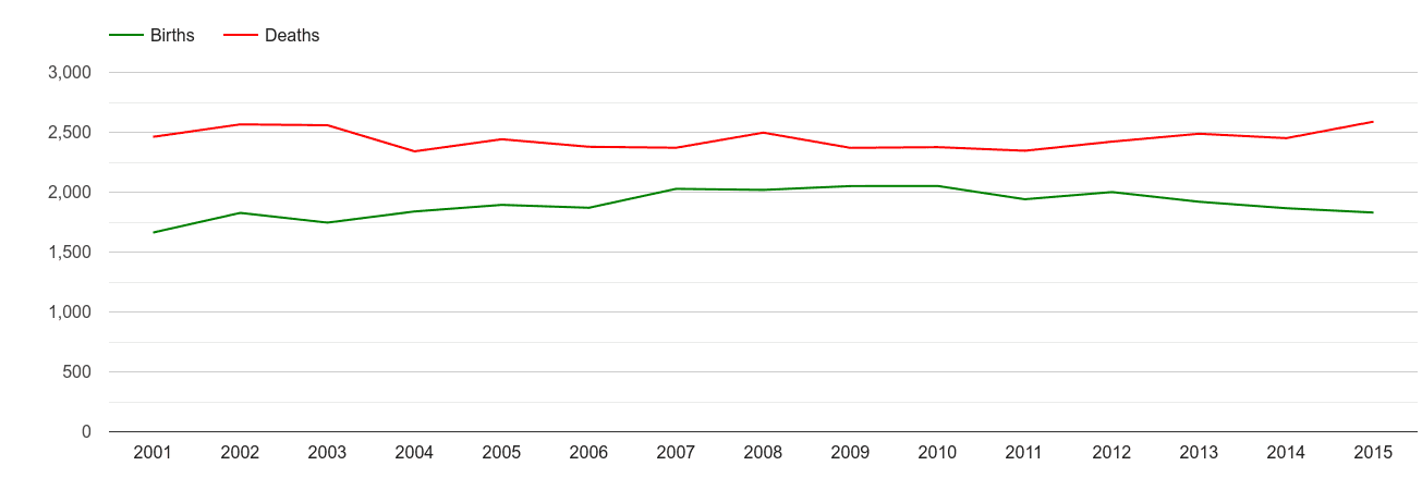 Dorchester births and deaths