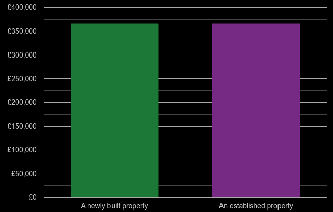Dorchester cost comparison of new homes and older homes