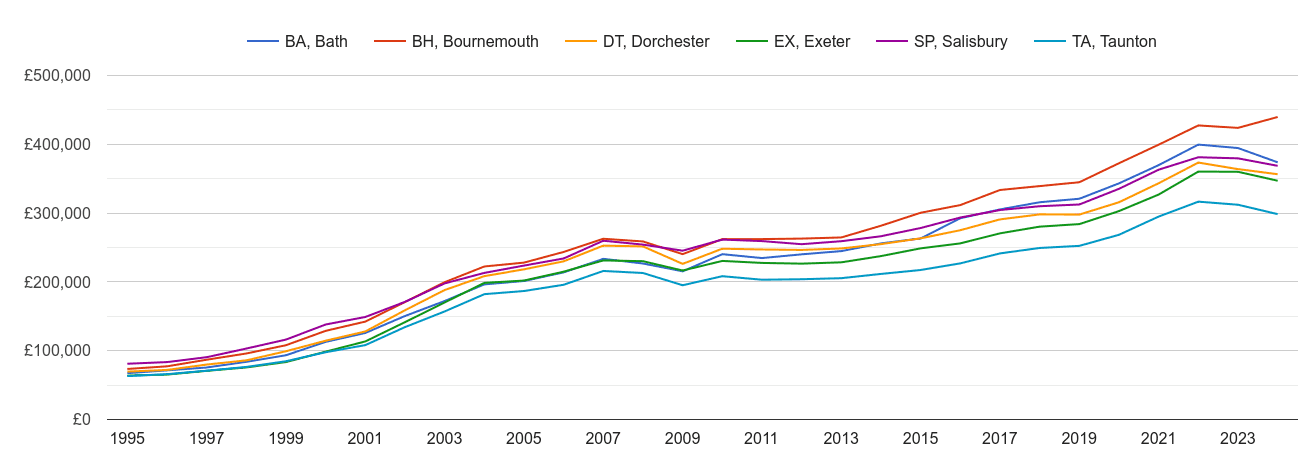 Dorchester house prices and nearby areas