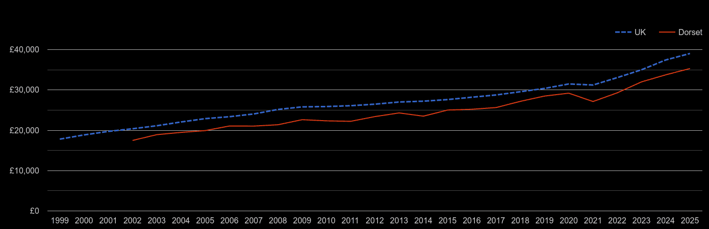 Dorchester Average Salary And Unemployment Rates In Graphs And Numbers 
