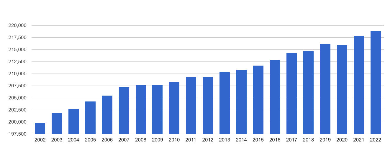 Dorchester population growth