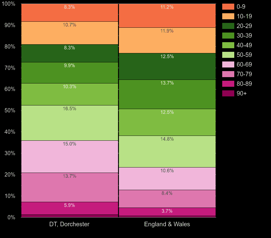 Dorchester population share by decade of age by year