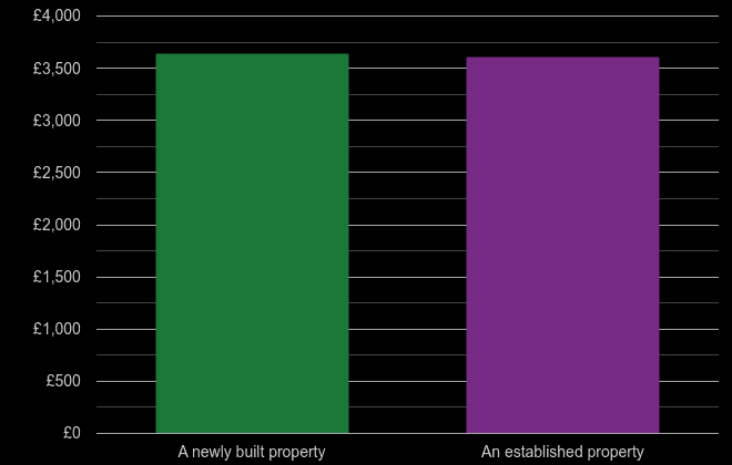 Dorchester price per square metre for newly built property