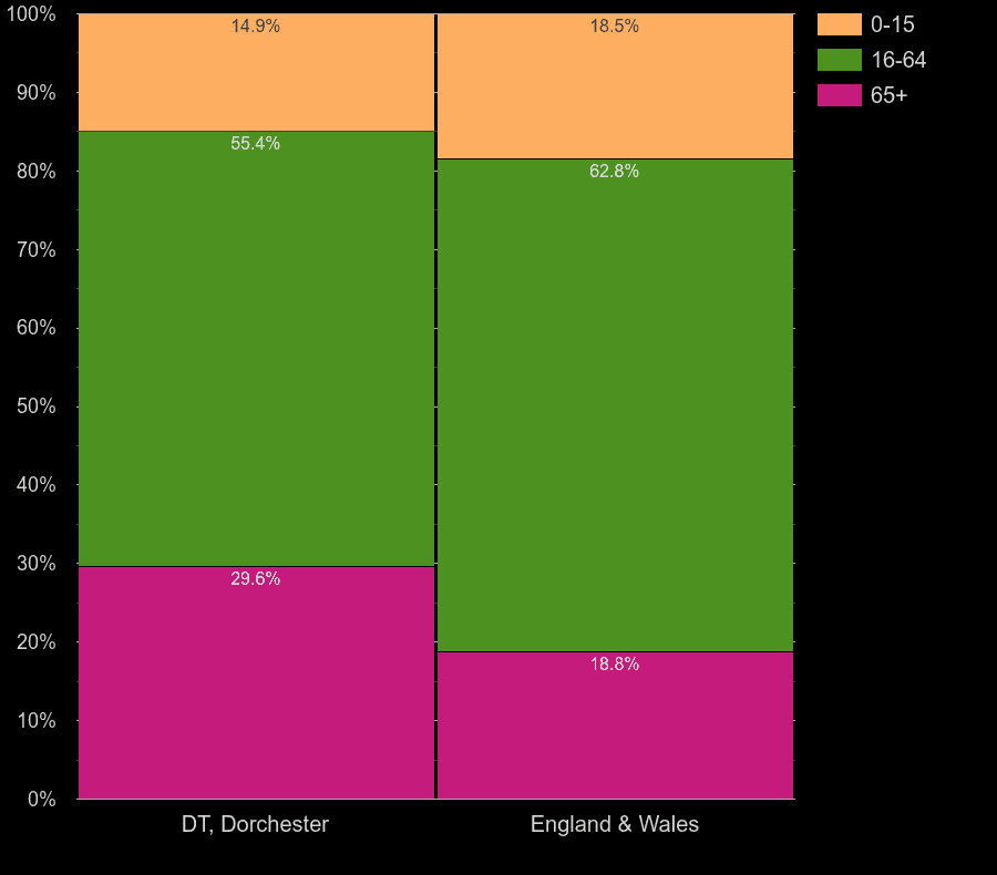 Dorchester working age population share