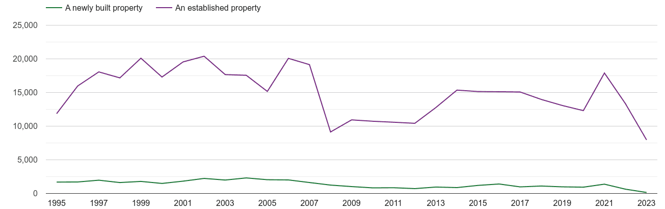 Dorset annual sales of new homes and older homes