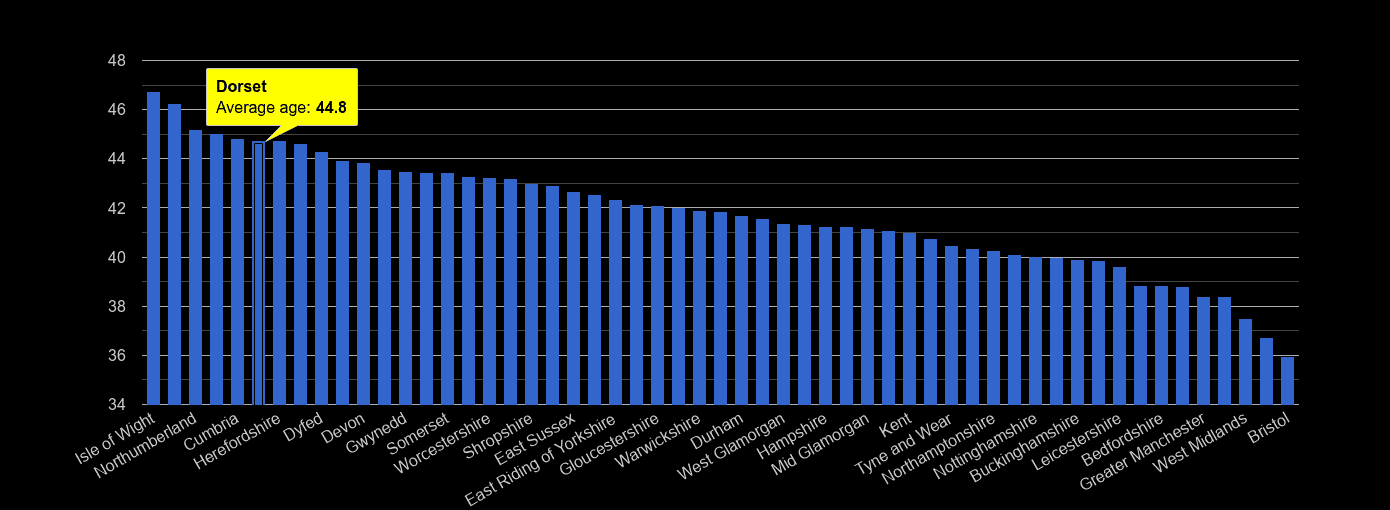 Dorset average age rank by year