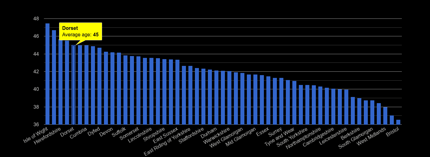 Dorset average age rank by year