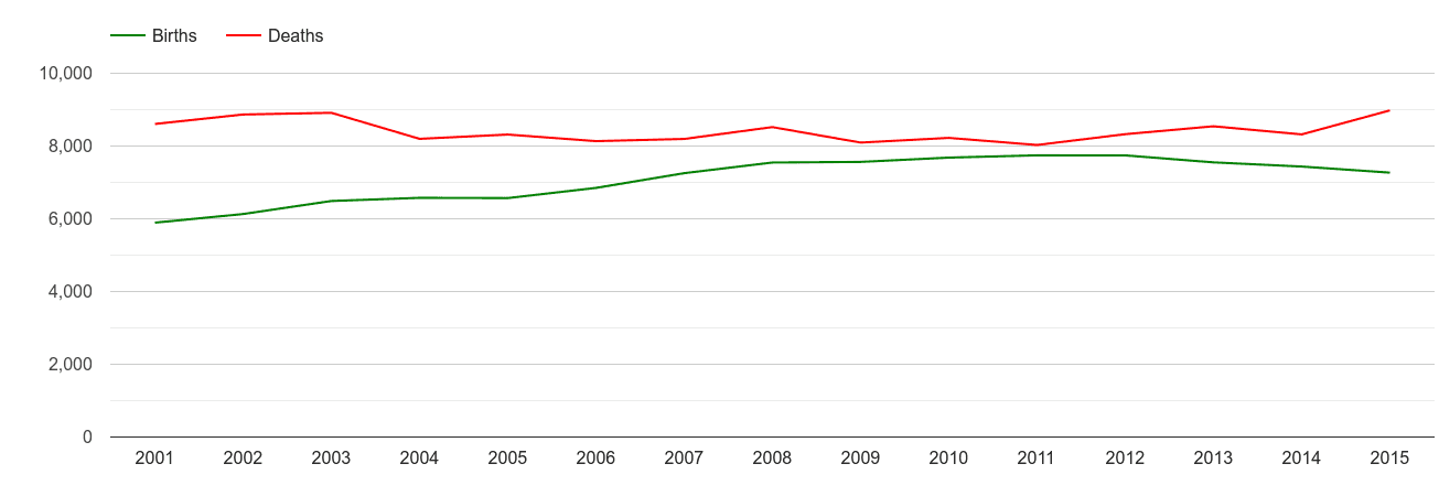 Dorset births and deaths