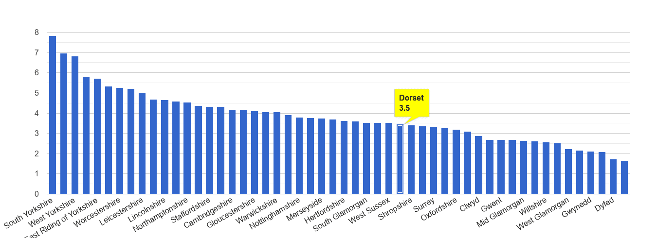 Dorset burglary crime rate rank