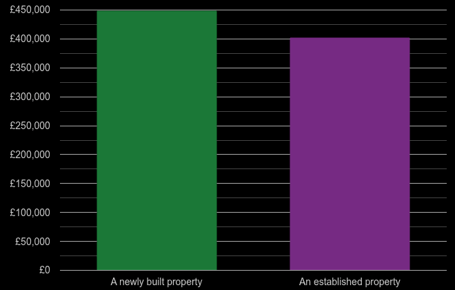Dorset cost comparison of new homes and older homes