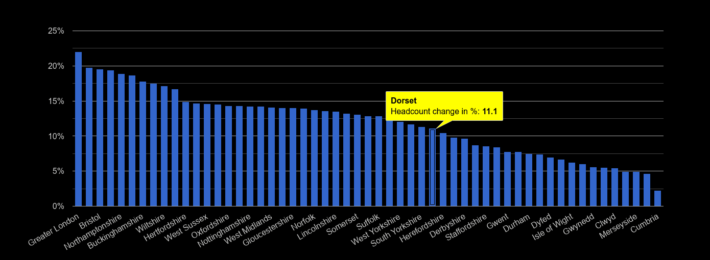 Dorset headcount change rank by year