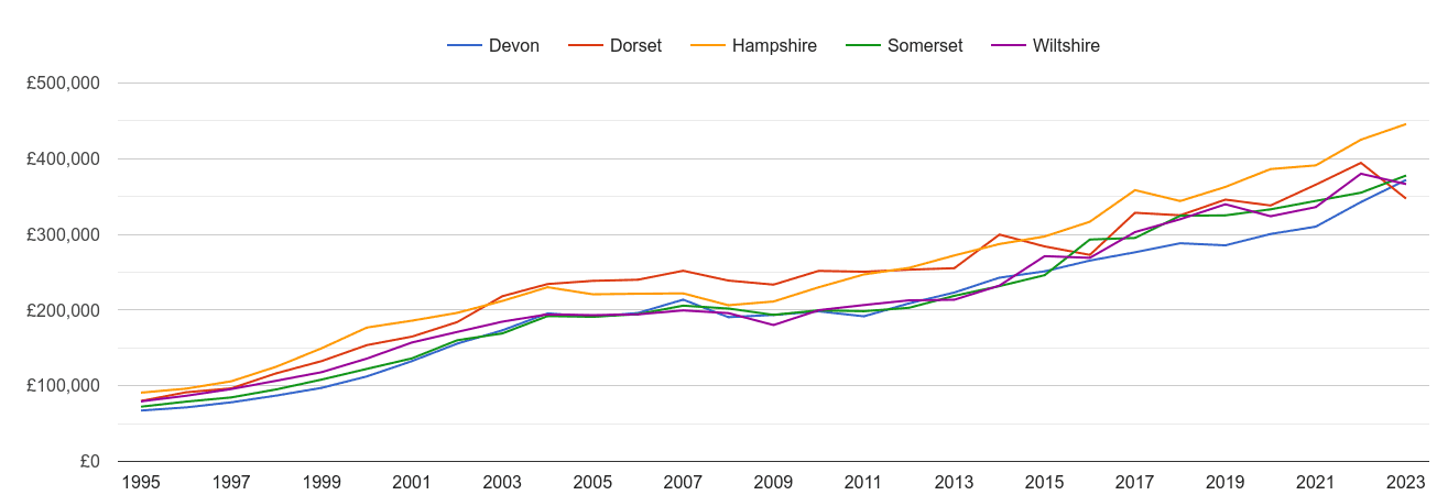Dorset new home prices and nearby counties