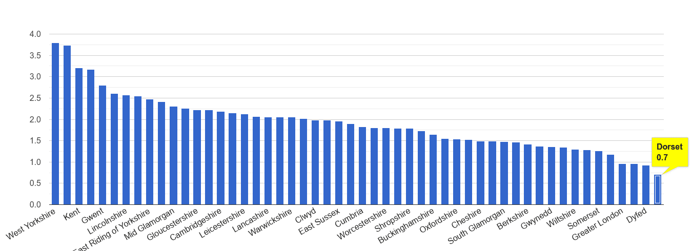 Dorset other crime rate rank