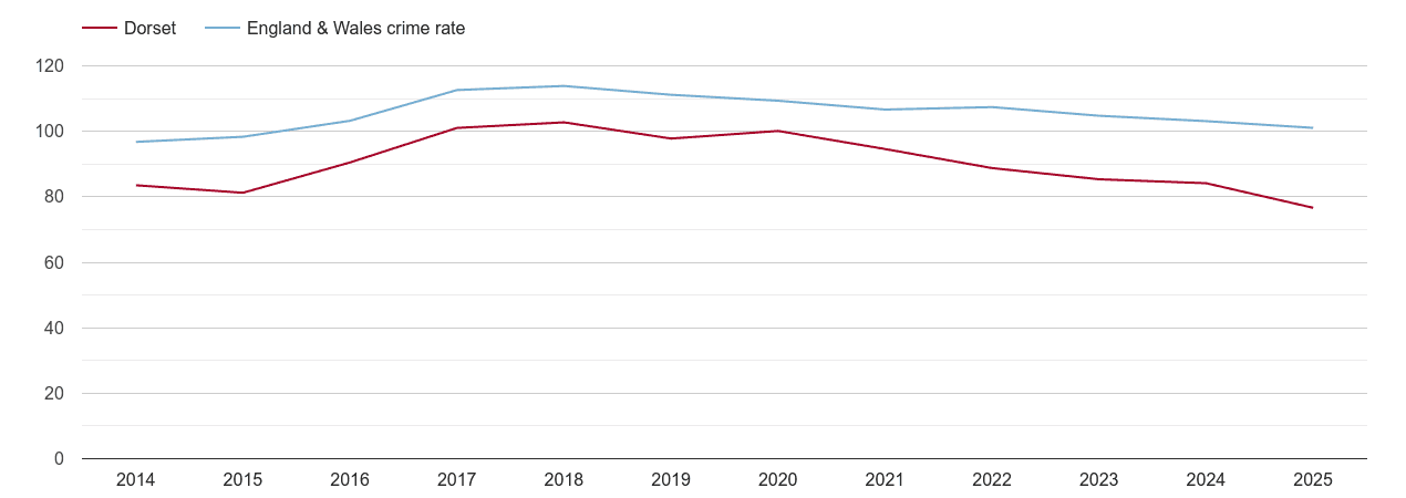 Dorset overall crime rate by year