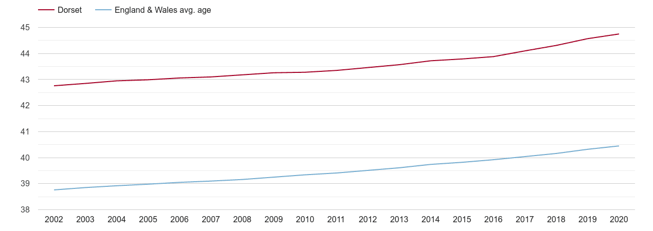Dorset population average age by year