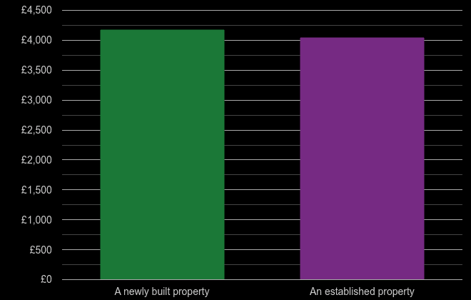 Dorset price per square metre for newly built property