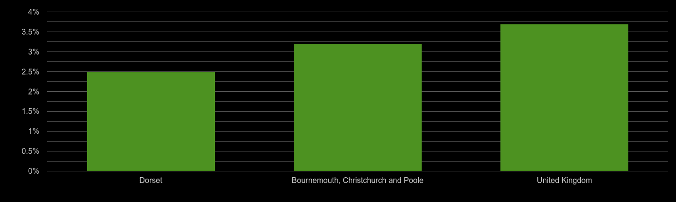 Dorset unemployment rate comparison