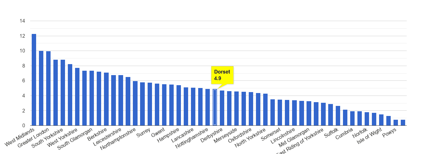 Dorset vehicle crime rate rank