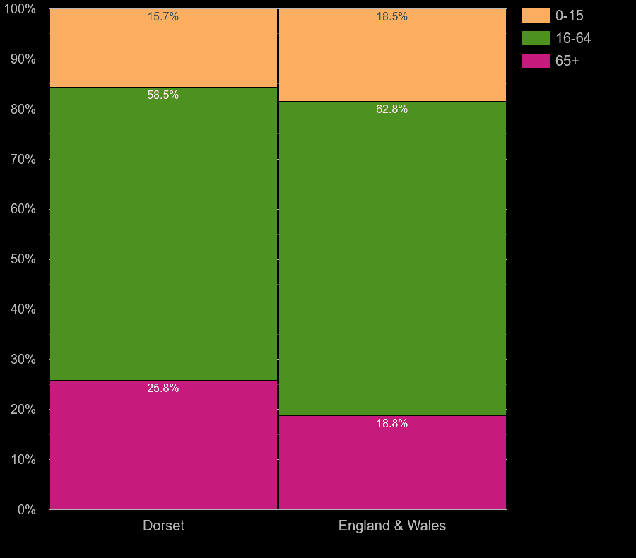 Dorset working age population share