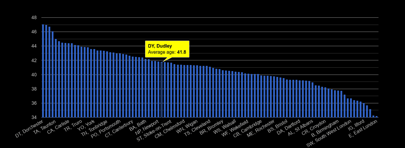 Dudley average age rank by year