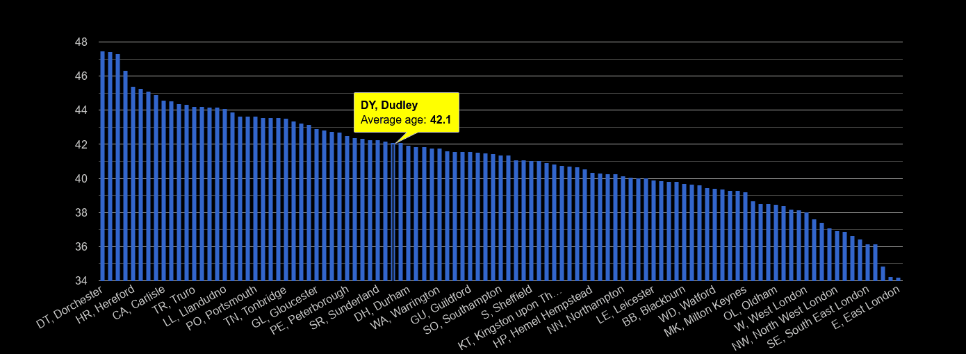 Dudley average age rank by year