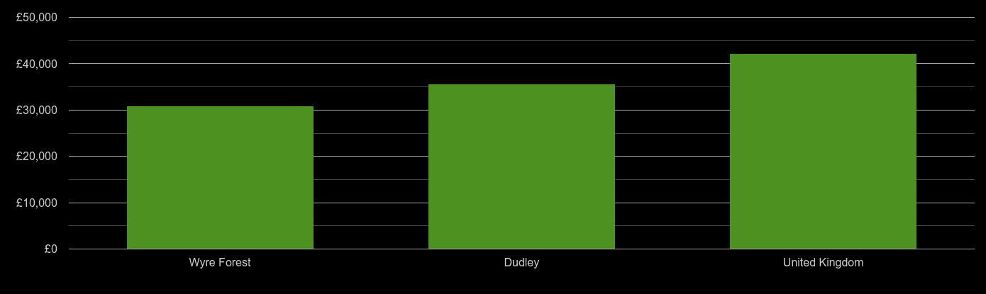 Dudley average salary comparison