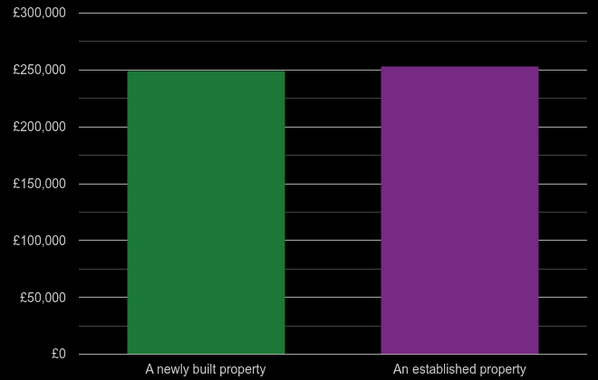 Dudley cost comparison of new homes and older homes